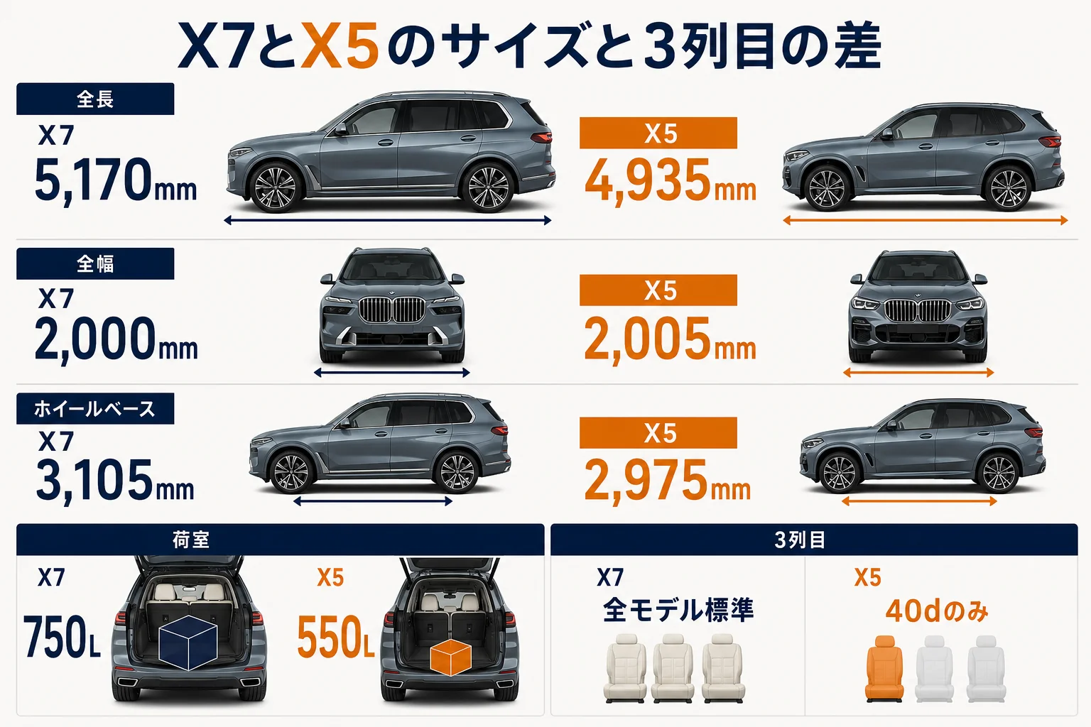 BMW X7とX5のサイズと3列目の差を比べた図解