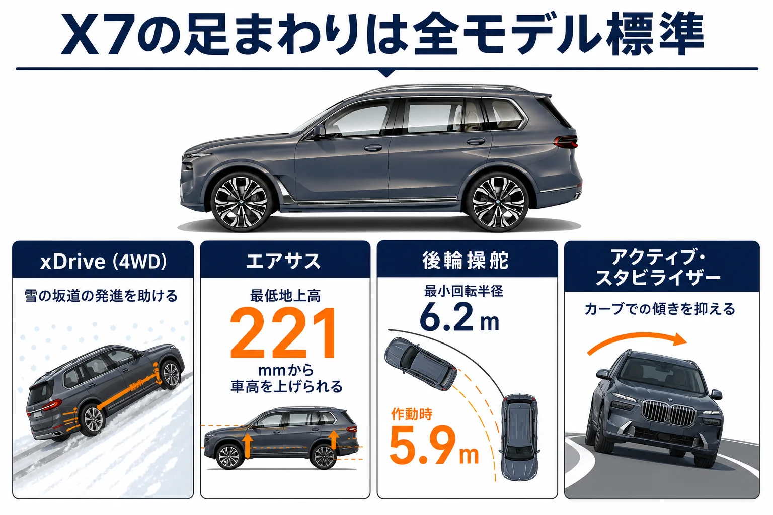 X7の足まわりの標準装備と、それぞれが効く場面をまとめた図解