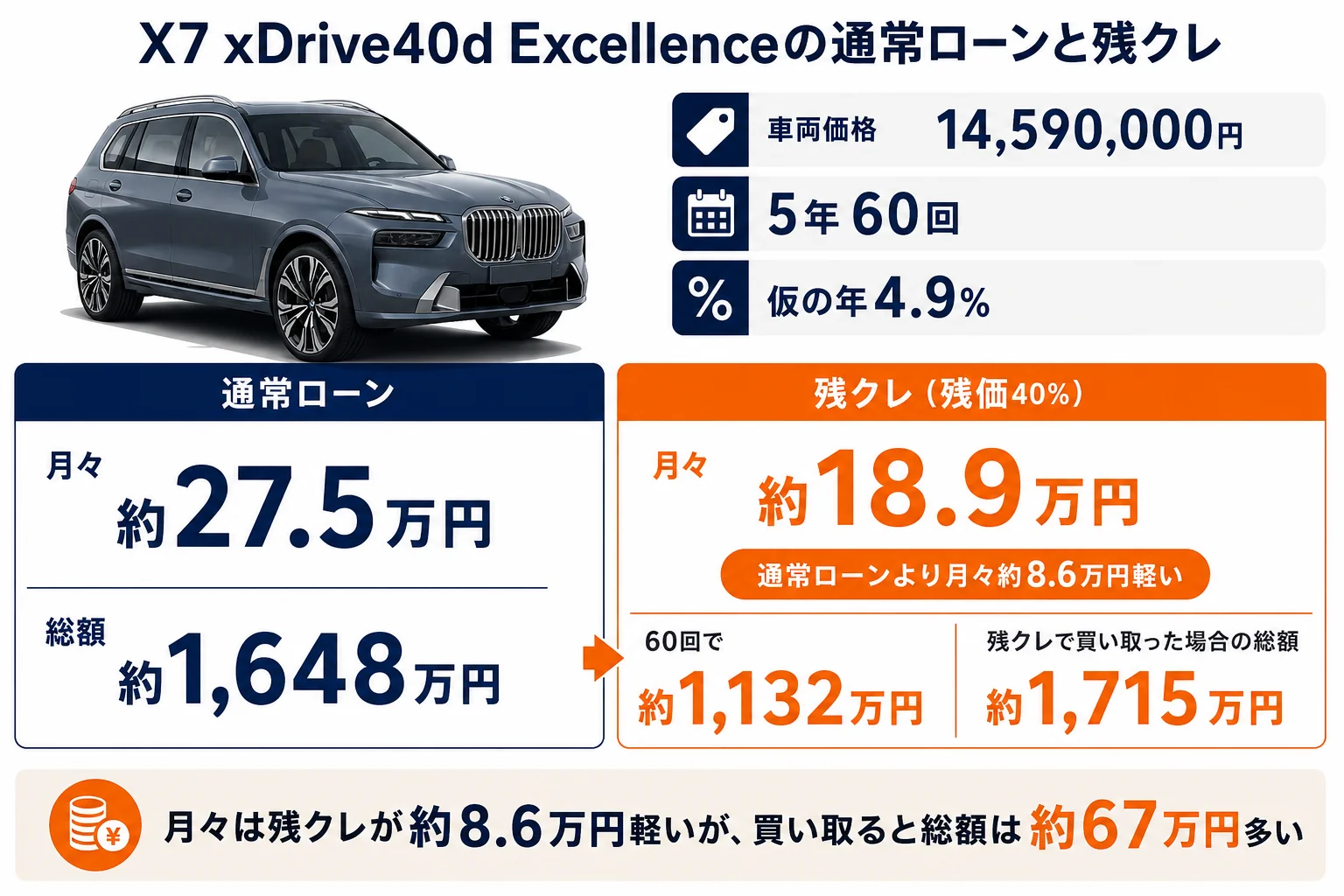 X7の通常ローンと残クレの総支払額を比べた図解