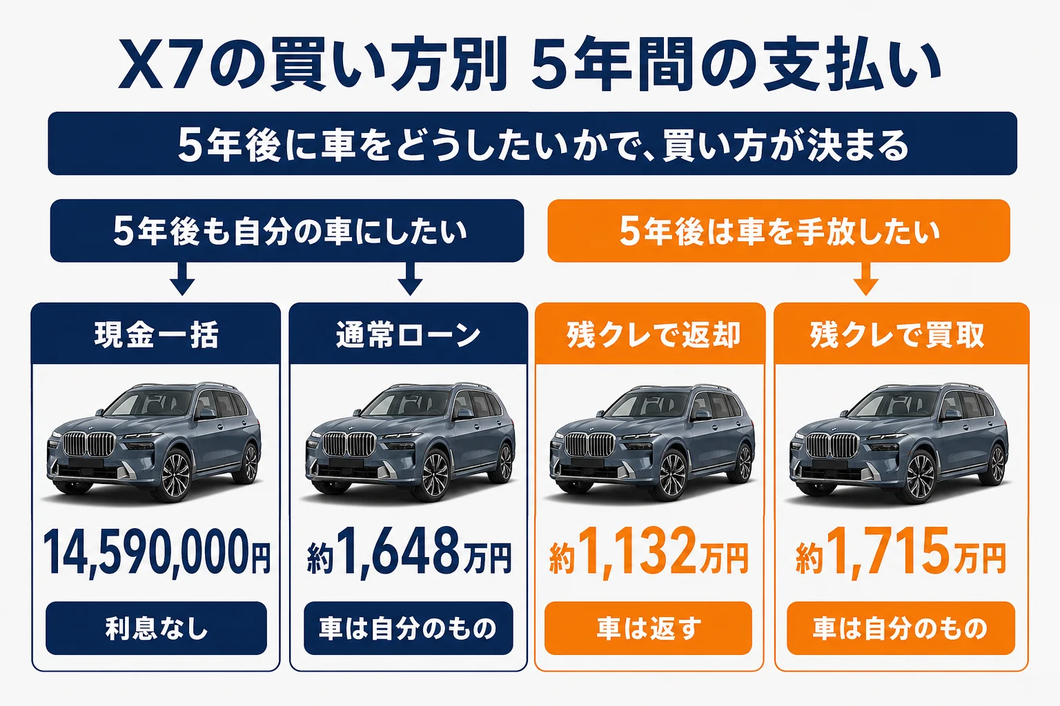 X7の買い方ごとの5年間の支払いと特徴をまとめた図解