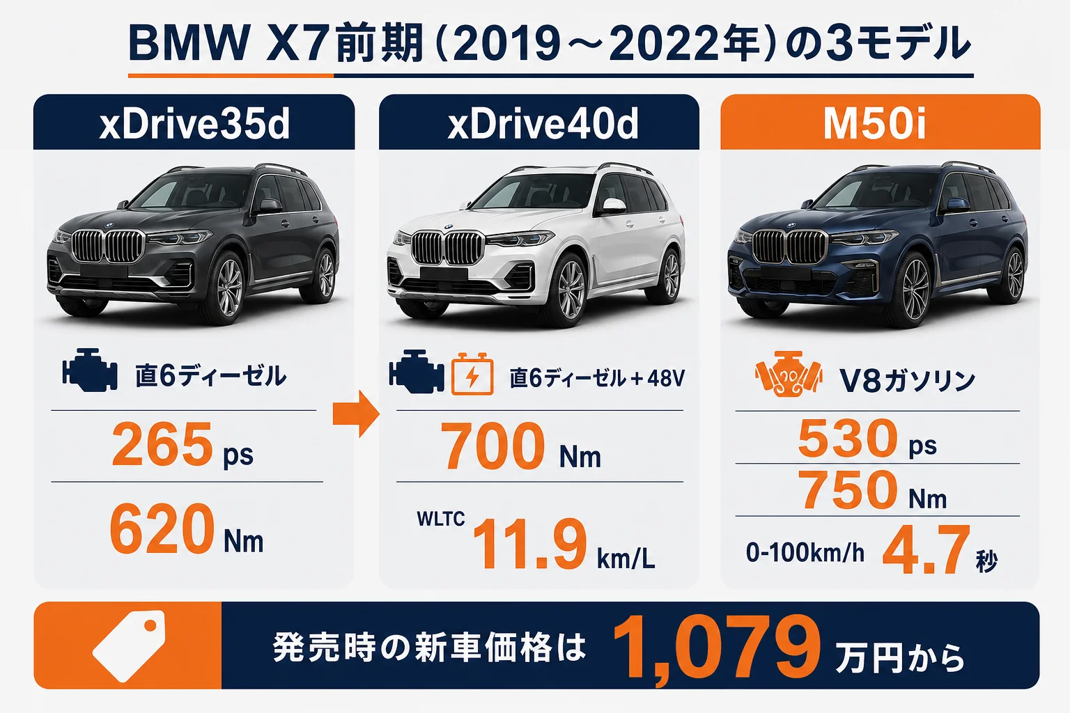 BMW X7前期の35d・40d・M50iを比べた図解
